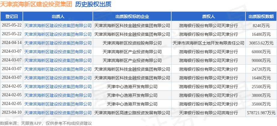 天津濱海新區(qū)建設(shè)投資集團(tuán)出質(zhì)科技金融投資集團(tuán)股權(quán)，助力區(qū)域產(chǎn)融結(jié)合發(fā)展