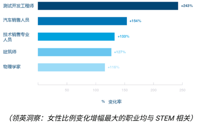大數據揭示科技領域女性身影漸增 女性建筑師比例翻番，數據科技技術崗穩步上升