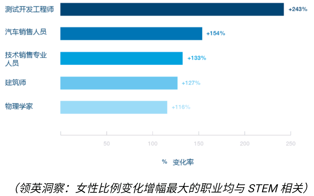 科技與建筑領(lǐng)域女性力量崛起 大數(shù)據(jù)揭示性別平等新趨勢