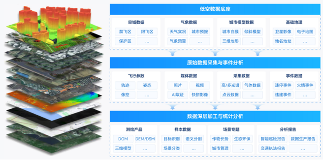 智算中心:"算法即場(chǎng)景" 的低空應(yīng)用新范式打造"空基數(shù)據(jù)生產(chǎn) + 空基